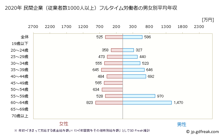 グラフ 年次 鳥取県の平均年収 (医療業の常雇フルタイム) 民間企業（従業者数1000人以上）フルタイム労働者の男女別平均年収