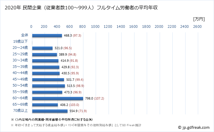 グラフ 年次 鳥取県の平均年収 (医療業の常雇フルタイム) 民間企業（従業者数100～999人）フルタイム労働者の平均年収
