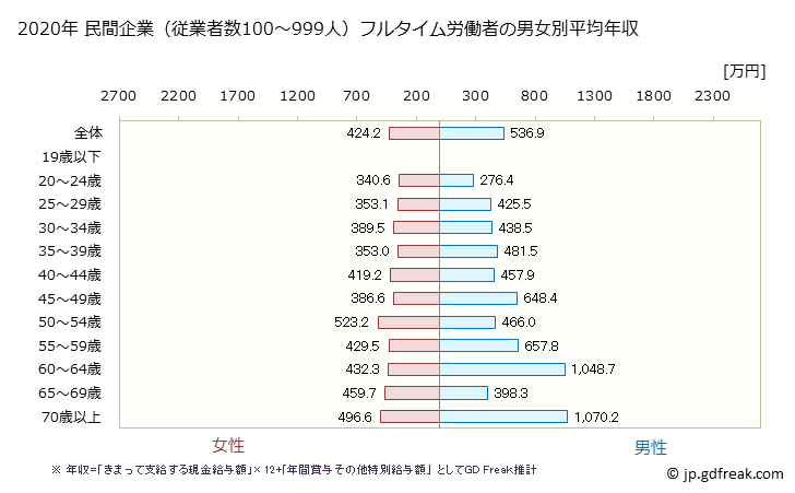 グラフ 年次 鳥取県の平均年収 (医療業の常雇フルタイム) 民間企業（従業者数100～999人）フルタイム労働者の男女別平均年収