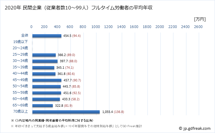 グラフ 年次 鳥取県の平均年収 (医療業の常雇フルタイム) 民間企業（従業者数10～99人）フルタイム労働者の平均年収