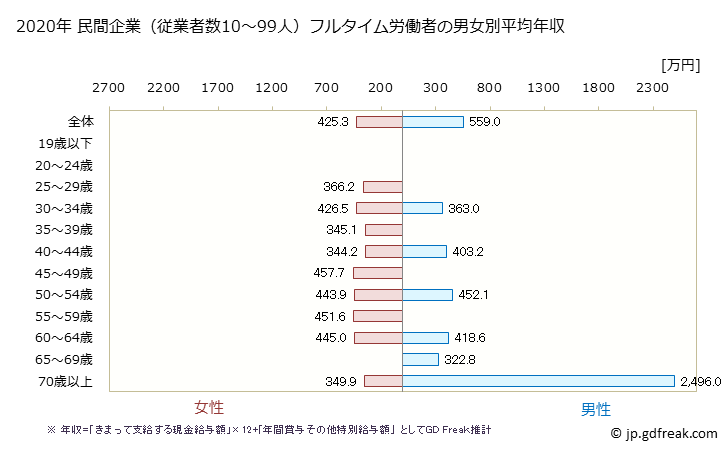 グラフ 年次 鳥取県の平均年収 (医療業の常雇フルタイム) 民間企業（従業者数10～99人）フルタイム労働者の男女別平均年収