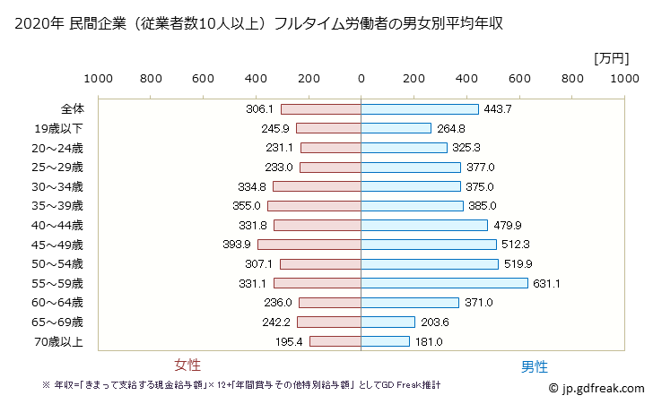 グラフ 年次 鳥取県の平均年収 (複合サービス事業の常雇フルタイム) 民間企業（従業者数10人以上）フルタイム労働者の男女別平均年収