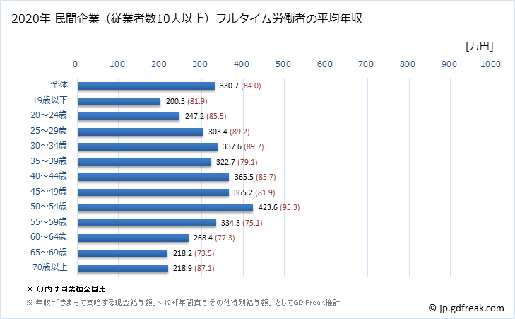 グラフ 年次 鳥取県の平均年収 (サービス業（他に分類されないものの常雇フルタイム) 民間企業（従業者数10人以上）フルタイム労働者の平均年収
