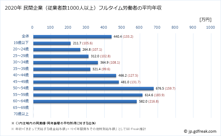 グラフ 年次 鳥取県の平均年収 (サービス業（他に分類されないものの常雇フルタイム) 民間企業（従業者数1000人以上）フルタイム労働者の平均年収