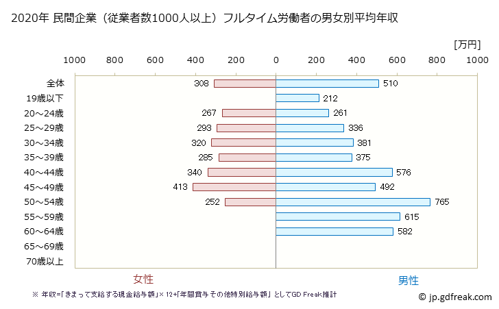 グラフ 年次 鳥取県の平均年収 (サービス業（他に分類されないものの常雇フルタイム) 民間企業（従業者数1000人以上）フルタイム労働者の男女別平均年収