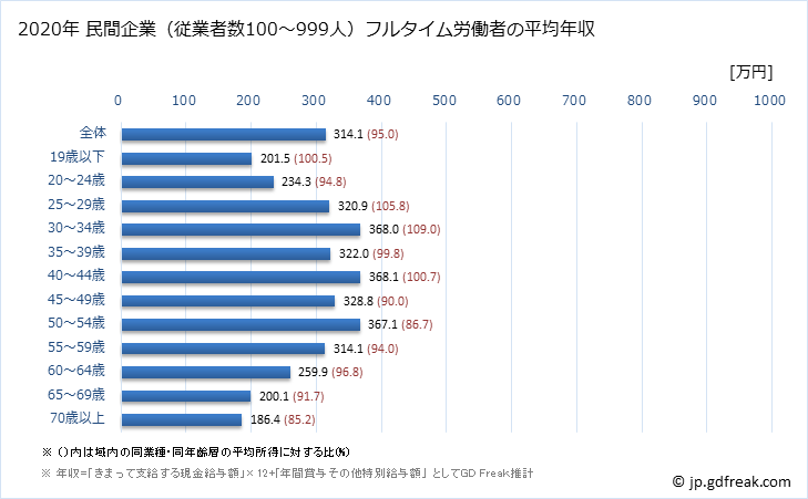 グラフ 年次 鳥取県の平均年収 (サービス業（他に分類されないものの常雇フルタイム) 民間企業（従業者数100～999人）フルタイム労働者の平均年収