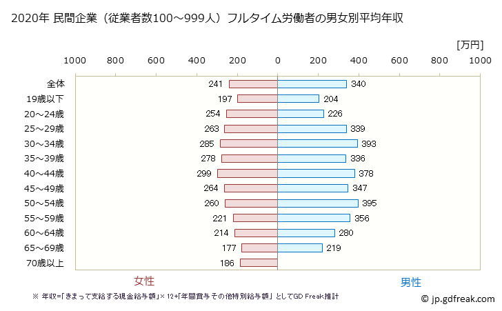 グラフ 年次 鳥取県の平均年収 (サービス業（他に分類されないものの常雇フルタイム) 民間企業（従業者数100～999人）フルタイム労働者の男女別平均年収