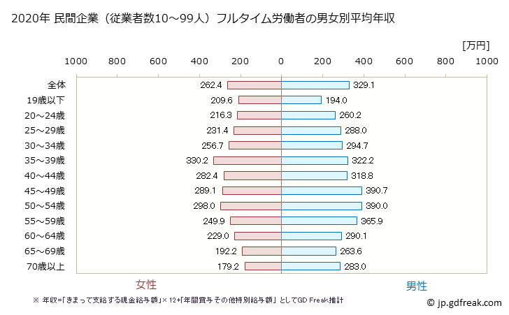 グラフ 年次 鳥取県の平均年収 (サービス業（他に分類されないものの常雇フルタイム) 民間企業（従業者数10～99人）フルタイム労働者の男女別平均年収