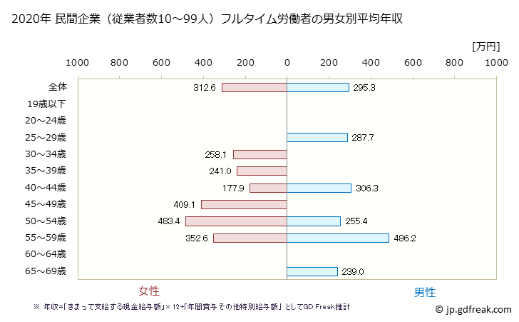 グラフ 年次 鳥取県の平均年収 (職業紹介・労働者派遣業の常雇フルタイム) 民間企業（従業者数10～99人）フルタイム労働者の男女別平均年収