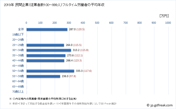 グラフ 年次 鳥取県の平均年収 (職業紹介・労働者派遣業の常雇フルタイム) 民間企業（従業者数100～999人）フルタイム労働者の平均年収