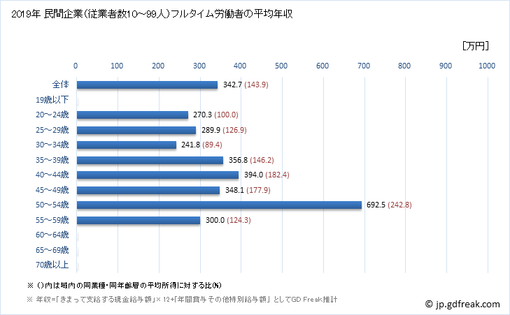 グラフ 年次 鳥取県の平均年収 (職業紹介・労働者派遣業の常雇フルタイム) 民間企業（従業者数10～99人）フルタイム労働者の平均年収