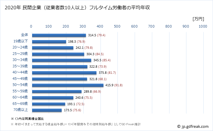 グラフ 年次 鳥取県の平均年収 (その他の事業サービス業の常雇フルタイム) 民間企業（従業者数10人以上）フルタイム労働者の平均年収