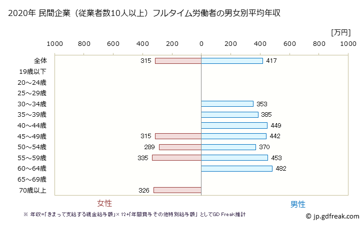 グラフ 年次 島根県の平均年収 (鉱業・採石業・砂利採取業の常雇フルタイム) 民間企業（従業者数10人以上）フルタイム労働者の男女別平均年収