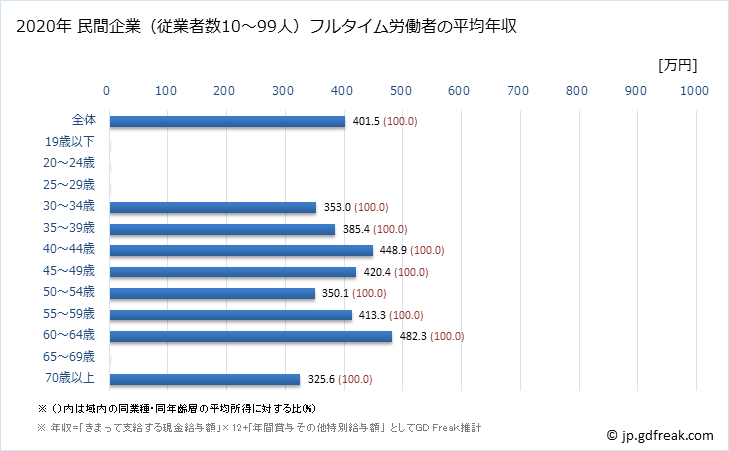 グラフ 年次 島根県の平均年収 (鉱業・採石業・砂利採取業の常雇フルタイム) 民間企業（従業者数10～99人）フルタイム労働者の平均年収