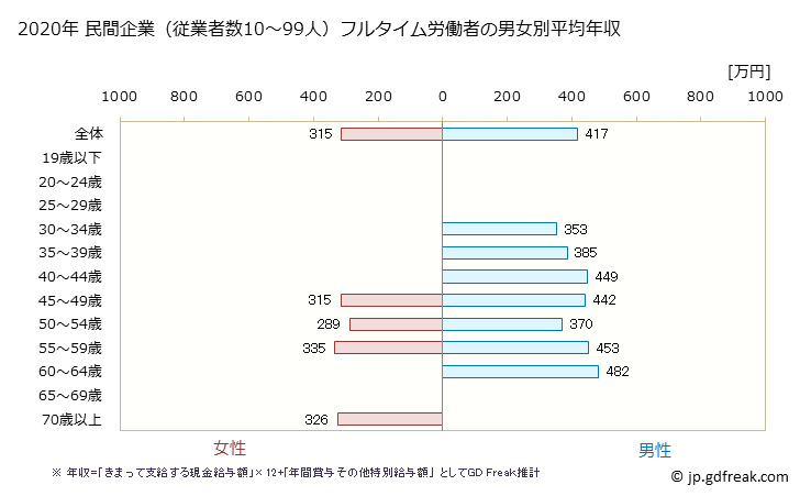 グラフ 年次 島根県の平均年収 (鉱業・採石業・砂利採取業の常雇フルタイム) 民間企業（従業者数10～99人）フルタイム労働者の男女別平均年収