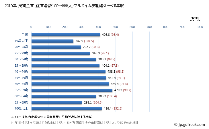 グラフ 年次 島根県の平均年収 (鉱業・採石業・砂利採取業の常雇フルタイム) 民間企業（従業者数10～99人）フルタイム労働者の平均年収