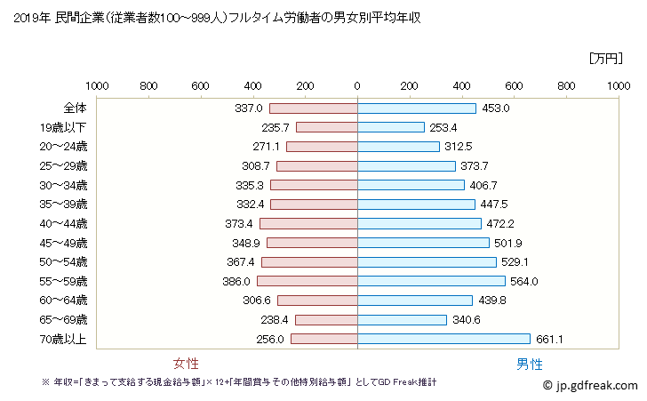 グラフ 年次 島根県の平均年収 (鉱業・採石業・砂利採取業の常雇フルタイム) 民間企業（従業者数10～99人）フルタイム労働者の男女別平均年収