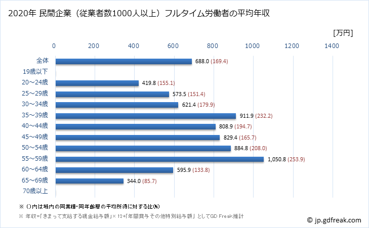 グラフ 年次 島根県の平均年収 (建設業の常雇フルタイム) 民間企業（従業者数1000人以上）フルタイム労働者の平均年収