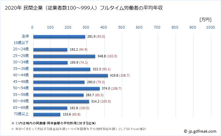 グラフ 年次 島根県の平均年収 (食料品製造業の常雇フルタイム) 民間企業（従業者数100～999人）フルタイム労働者の平均年収