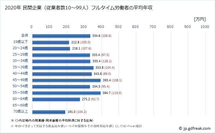 グラフ 年次 島根県の平均年収 (食料品製造業の常雇フルタイム) 民間企業（従業者数10～99人）フルタイム労働者の平均年収