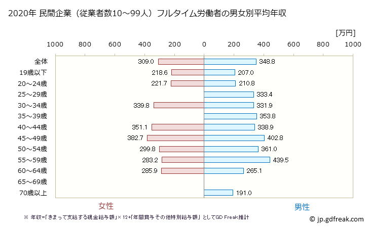 グラフ 年次 島根県の平均年収 (食料品製造業の常雇フルタイム) 民間企業（従業者数10～99人）フルタイム労働者の男女別平均年収