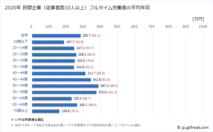 グラフ 年次 島根県の平均年収 (繊維工業の常雇フルタイム) 民間企業（従業者数10人以上）フルタイム労働者の平均年収