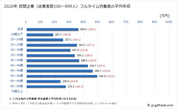 グラフ 年次 島根県の平均年収 (繊維工業の常雇フルタイム) 民間企業（従業者数100～999人）フルタイム労働者の平均年収