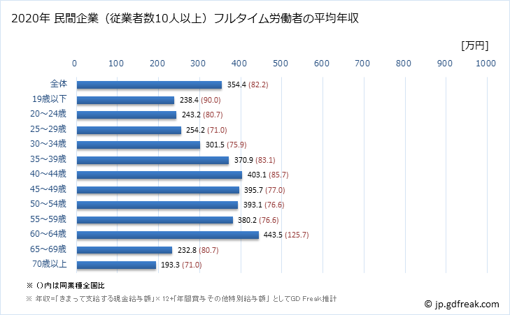 グラフ 年次 島根県の平均年収 (家具・装備品製造業の常雇フルタイム) 民間企業（従業者数10人以上）フルタイム労働者の平均年収