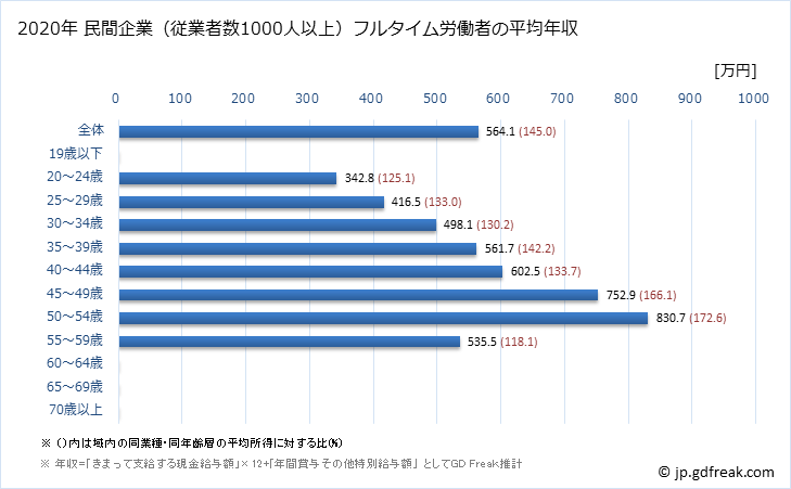 グラフ 年次 島根県の平均年収 (パルプ・紙・紙加工品製造業の常雇フルタイム) 民間企業（従業者数1000人以上）フルタイム労働者の平均年収