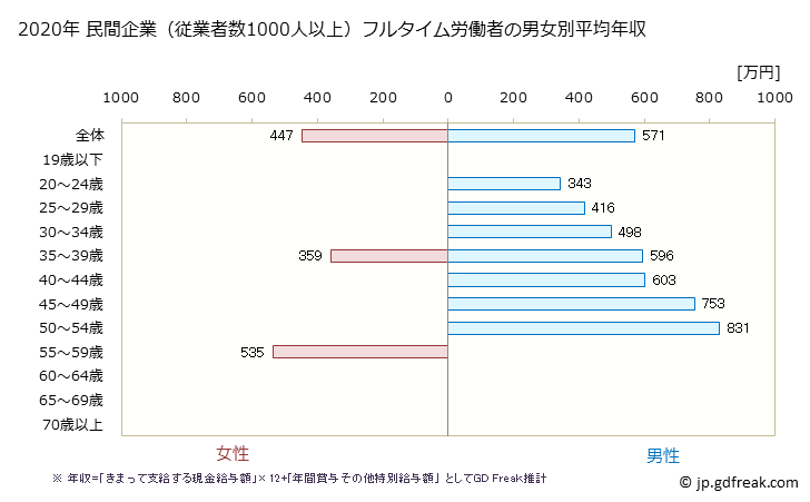 グラフ 年次 島根県の平均年収 (パルプ・紙・紙加工品製造業の常雇フルタイム) 民間企業（従業者数1000人以上）フルタイム労働者の男女別平均年収