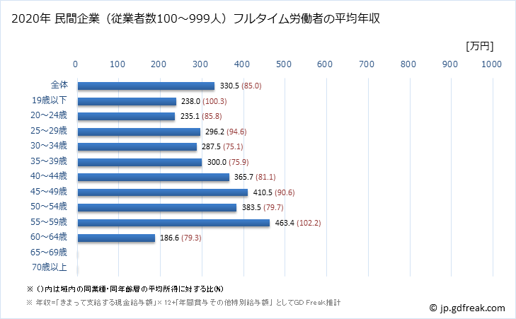 グラフ 年次 島根県の平均年収 (パルプ・紙・紙加工品製造業の常雇フルタイム) 民間企業（従業者数100～999人）フルタイム労働者の平均年収