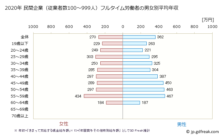 グラフ 年次 島根県の平均年収 (パルプ・紙・紙加工品製造業の常雇フルタイム) 民間企業（従業者数100～999人）フルタイム労働者の男女別平均年収