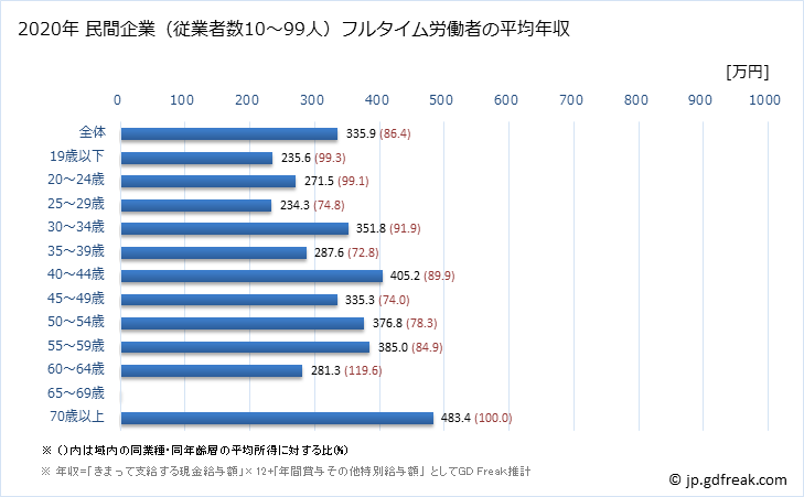 グラフ 年次 島根県の平均年収 (パルプ・紙・紙加工品製造業の常雇フルタイム) 民間企業（従業者数10～99人）フルタイム労働者の平均年収