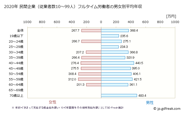 グラフ 年次 島根県の平均年収 (パルプ・紙・紙加工品製造業の常雇フルタイム) 民間企業（従業者数10～99人）フルタイム労働者の男女別平均年収