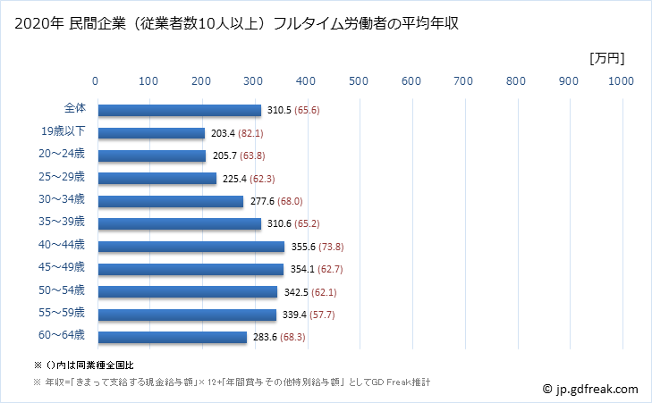 グラフ 年次 島根県の平均年収 (印刷・同関連業の常雇フルタイム) 民間企業（従業者数10人以上）フルタイム労働者の平均年収