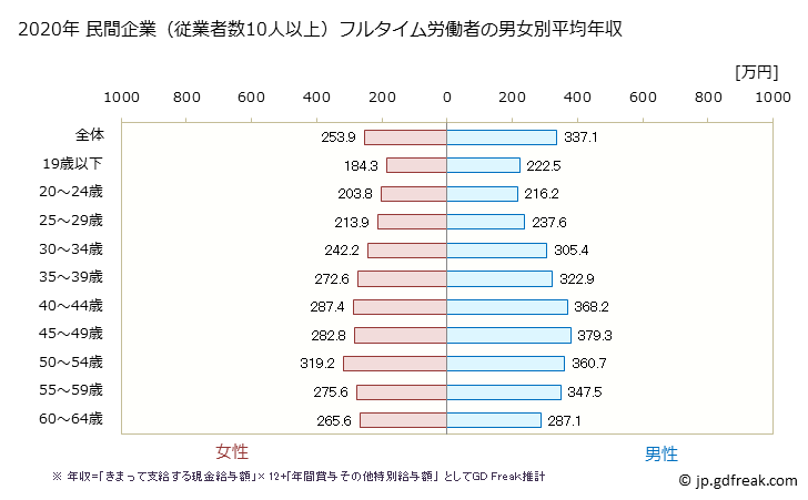 グラフ 年次 島根県の平均年収 (印刷・同関連業の常雇フルタイム) 民間企業（従業者数10人以上）フルタイム労働者の男女別平均年収
