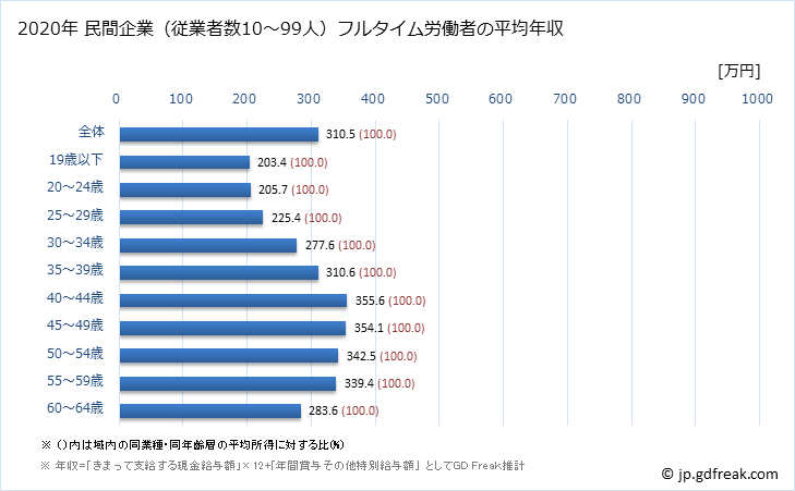 グラフ 年次 島根県の平均年収 (印刷・同関連業の常雇フルタイム) 民間企業（従業者数10～99人）フルタイム労働者の平均年収
