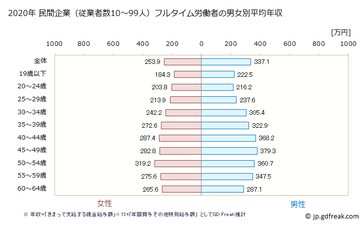 グラフ 年次 島根県の平均年収 (印刷・同関連業の常雇フルタイム) 民間企業（従業者数10～99人）フルタイム労働者の男女別平均年収