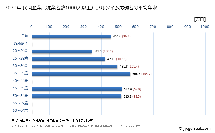 グラフ 年次 島根県の平均年収 (化学工業の常雇フルタイム) 民間企業（従業者数1000人以上）フルタイム労働者の平均年収