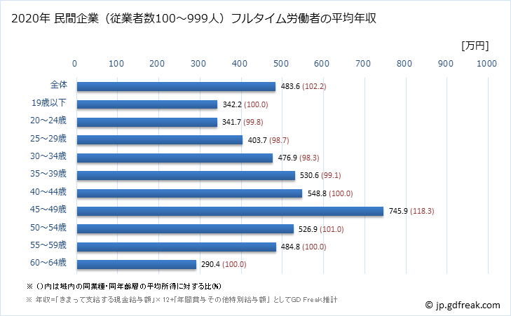 グラフ 年次 島根県の平均年収 (化学工業の常雇フルタイム) 民間企業（従業者数100～999人）フルタイム労働者の平均年収