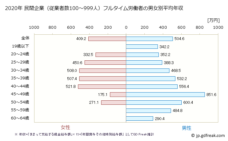 グラフ 年次 島根県の平均年収 (化学工業の常雇フルタイム) 民間企業（従業者数100～999人）フルタイム労働者の男女別平均年収