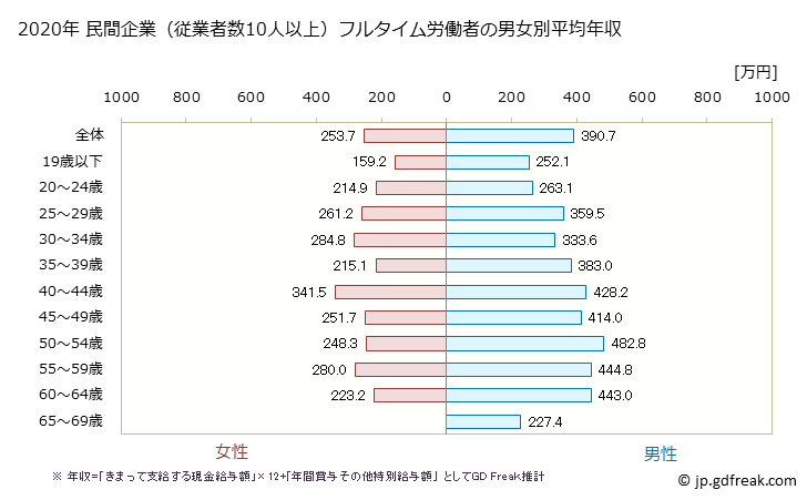 グラフ 年次 島根県の平均年収 (プラスチック製品製造業（別掲を除くの常雇フルタイム) 民間企業（従業者数10人以上）フルタイム労働者の男女別平均年収