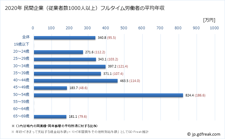グラフ 年次 島根県の平均年収 (プラスチック製品製造業（別掲を除くの常雇フルタイム) 民間企業（従業者数1000人以上）フルタイム労働者の平均年収
