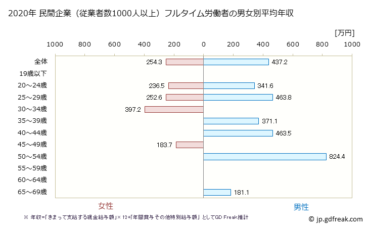 グラフ 年次 島根県の平均年収 (プラスチック製品製造業（別掲を除くの常雇フルタイム) 民間企業（従業者数1000人以上）フルタイム労働者の男女別平均年収
