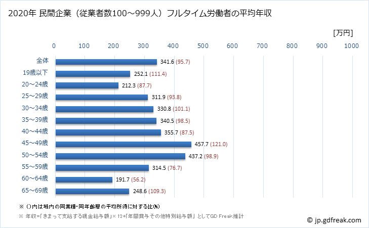 グラフ 年次 島根県の平均年収 (プラスチック製品製造業（別掲を除くの常雇フルタイム) 民間企業（従業者数100～999人）フルタイム労働者の平均年収