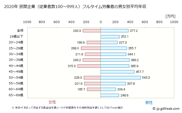 グラフ 年次 島根県の平均年収 (プラスチック製品製造業（別掲を除くの常雇フルタイム) 民間企業（従業者数100～999人）フルタイム労働者の男女別平均年収