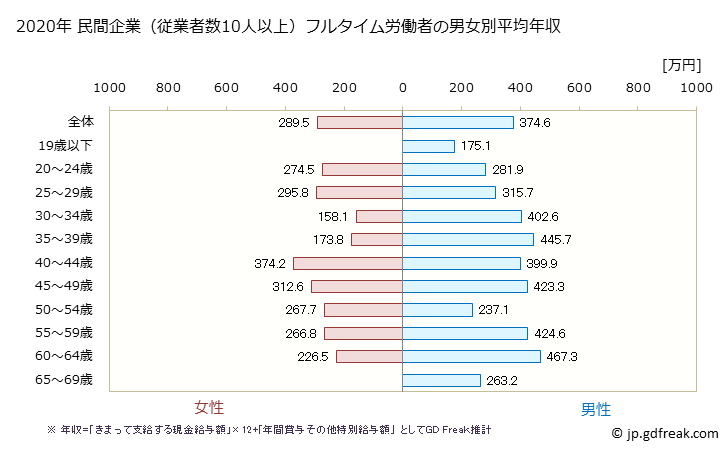 グラフ 年次 島根県の平均年収 (ゴム製品製造業の常雇フルタイム) 民間企業（従業者数10人以上）フルタイム労働者の男女別平均年収