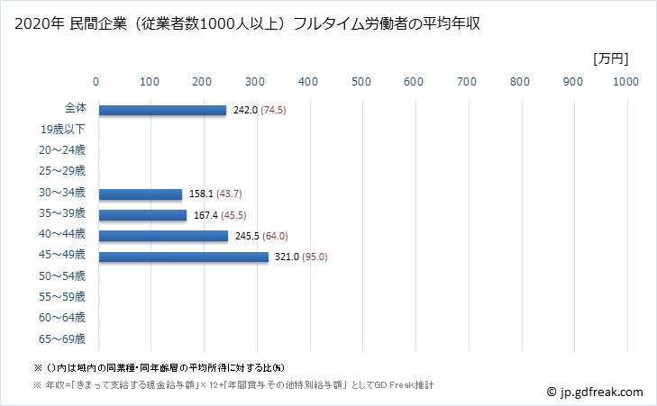 グラフ 年次 島根県の平均年収 (ゴム製品製造業の常雇フルタイム) 民間企業（従業者数1000人以上）フルタイム労働者の平均年収