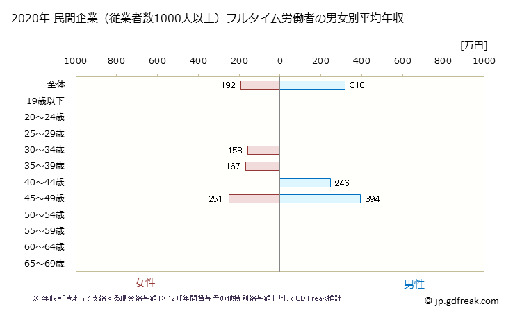 グラフ 年次 島根県の平均年収 (ゴム製品製造業の常雇フルタイム) 民間企業（従業者数1000人以上）フルタイム労働者の男女別平均年収