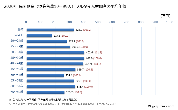 グラフ 年次 島根県の平均年収 (ゴム製品製造業の常雇フルタイム) 民間企業（従業者数10～99人）フルタイム労働者の平均年収